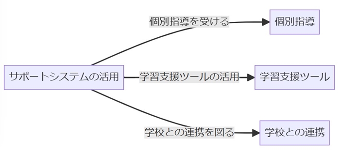 サポートシステムの活用