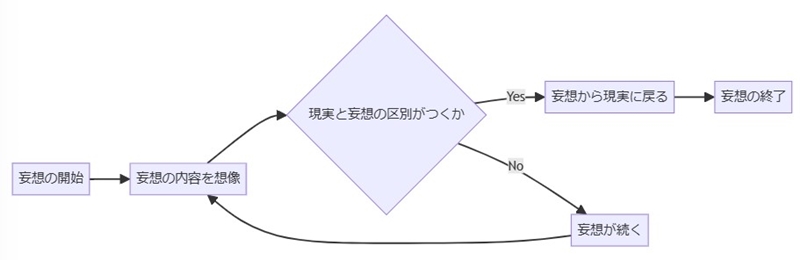 「妄想」の問題点