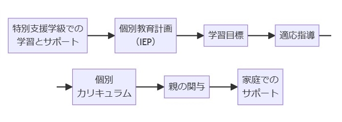 特別支援学級での学習とサポート