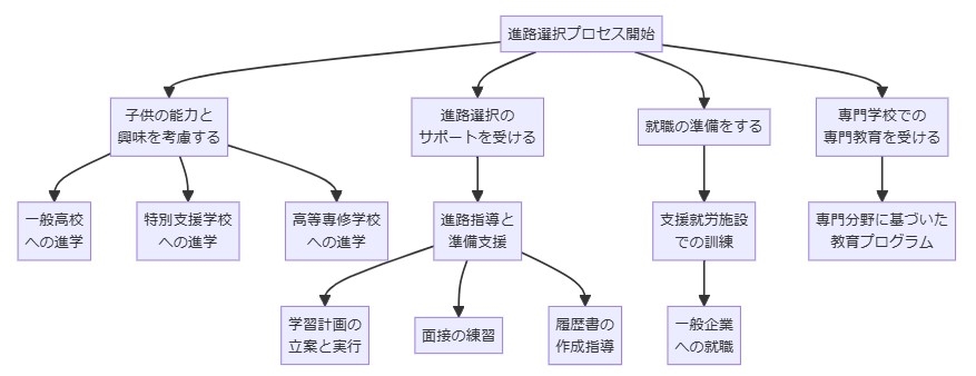 特別支援学級からの進学と将来の選択肢