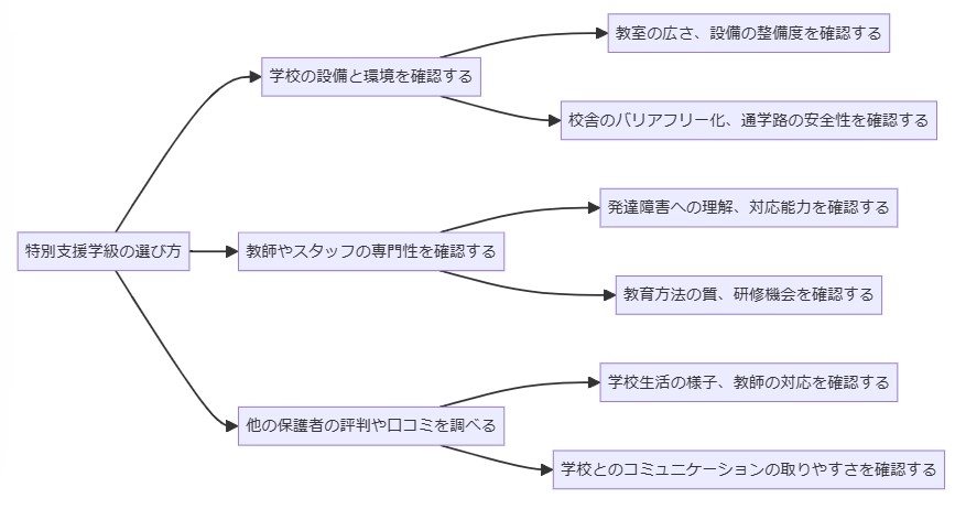 特別支援学級の選び方のポイント