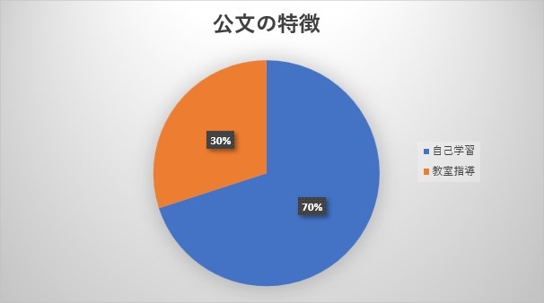 公文の特徴