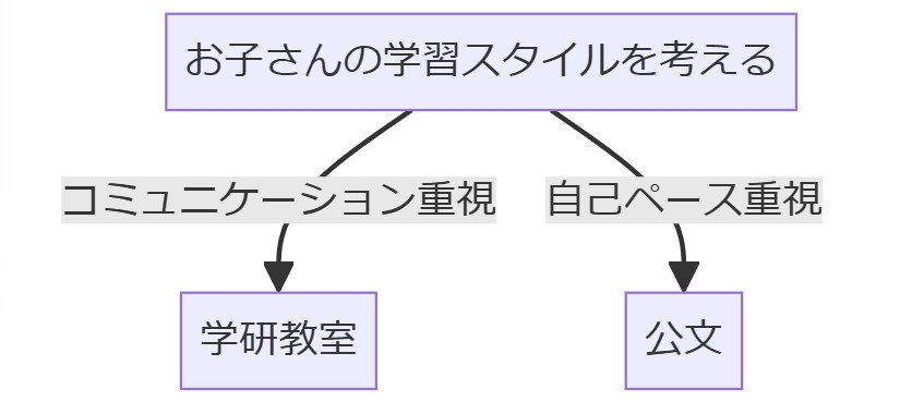 発達障害の中学生に最適な選び方