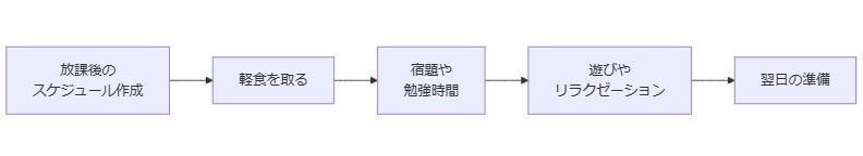 日常的な活動のスケジュール管理とルーティンの確立