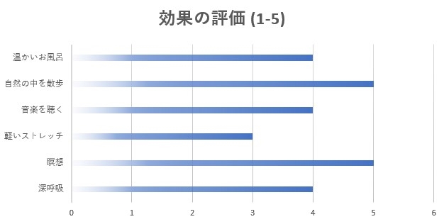 ストレスや疲労を軽減するリラクゼーションの導入