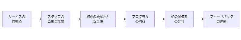 信頼できるサービスを見つけるためのチェックポイント