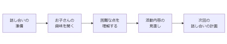 放課後の過ごし方についての定期的な話し合い