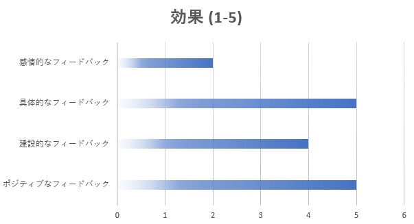 適切なフィードバックとポジティブなサポートの提供