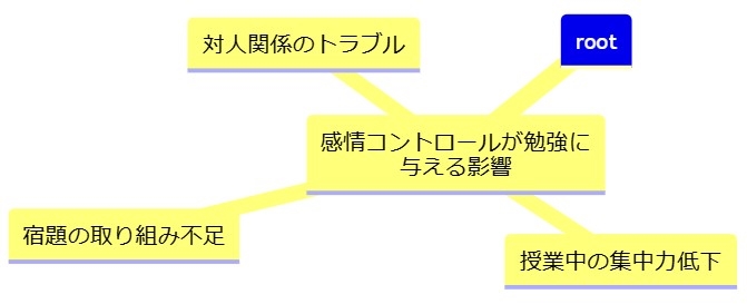 発達障害による感情のコントロールが勉強に及ぼす具体的な影響