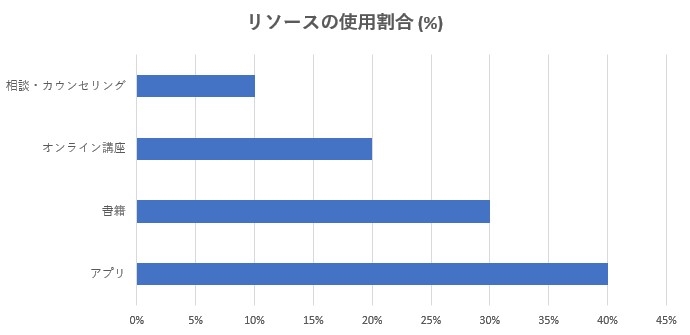 感情コントロールに役立つリソースの活用