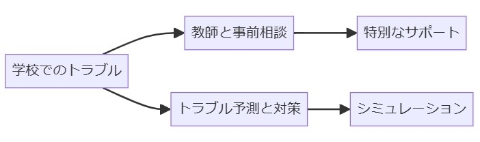 学校でのトラブルを減らすための具体的アプローチ