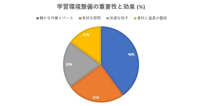 家庭環境を整えて学習の質を向上させる