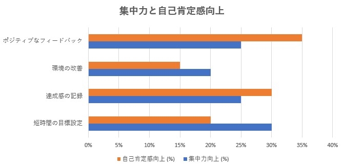 集中力と自己肯定感の向上