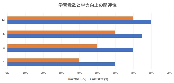 学習意欲の持続と長期的な学力向上