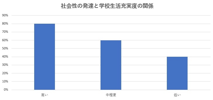 社会性の発達と学校生活の充実