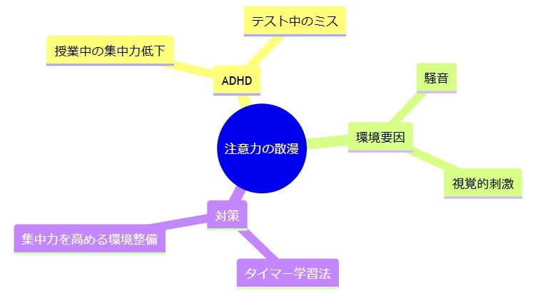 1. 注意力の散漫