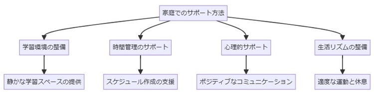 家庭でのサポート方法