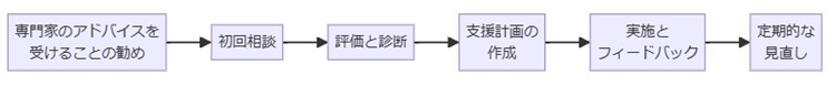 専門家のアドバイスを受けることの勧め