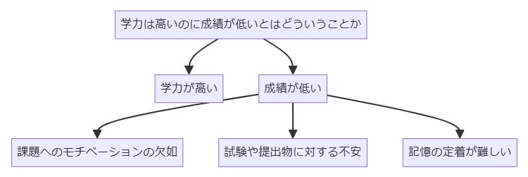 学力は高いのに成績が低いとはどういうことか