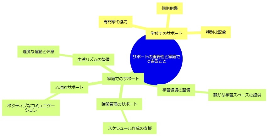 サポートの重要性と家庭でできること