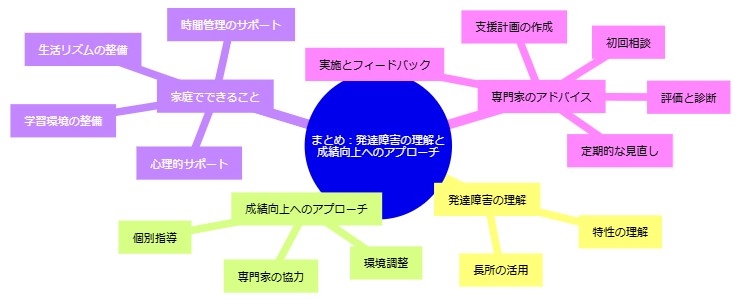 まとめ：発達障害の理解と成績向上へのアプローチ