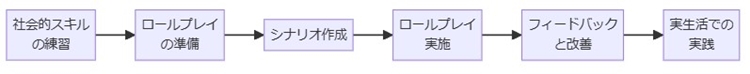 3. 社会的スキルの欠如