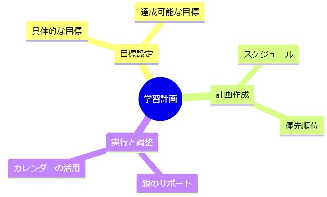 2. 計画を立てるサポート