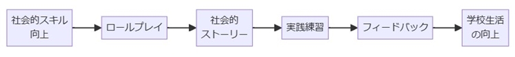 3. 社会的スキルの向上