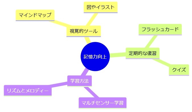 5. 記憶力を助けるテクニック