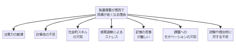 発達障害が原因で成績が低くなる７つの理由