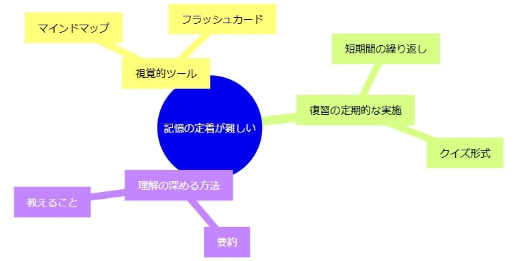 5. 記憶の定着が難しい