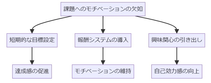 6. 課題へのモチベーションの欠如