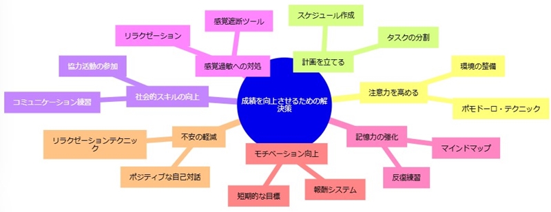 成績を向上させるための解決策