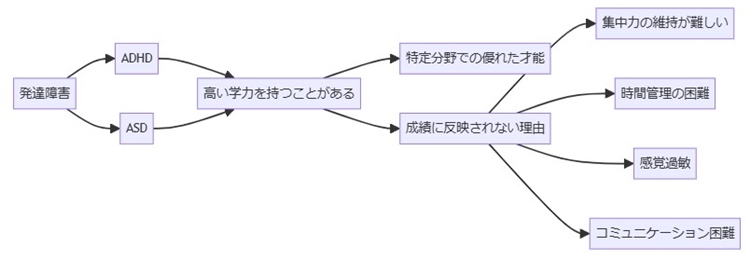 発達障害と学力の関係