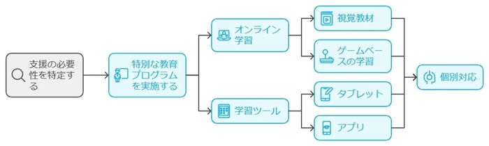 発達障害に特化した教育プログラムと学習リソース