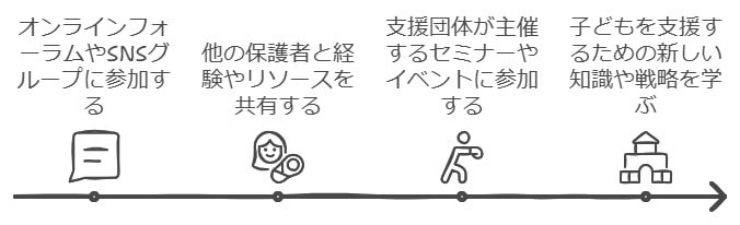 保護者が活用すべき情報共有コミュニティと支援団体