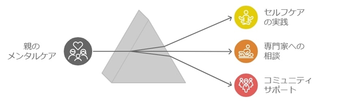 親自身のメンタルケアとサポート体制の確立