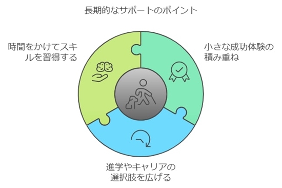 長期的な視点でのサポートと中学生の成長への期待