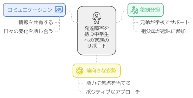 発達障害に対する前向きなアプローチと家族全体の協力