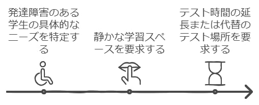 適切な学習環境を提供するための学校への配慮要求