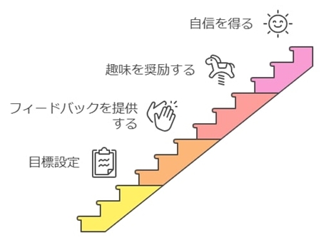 成功体験を積ませることで自己肯定感を高める方法