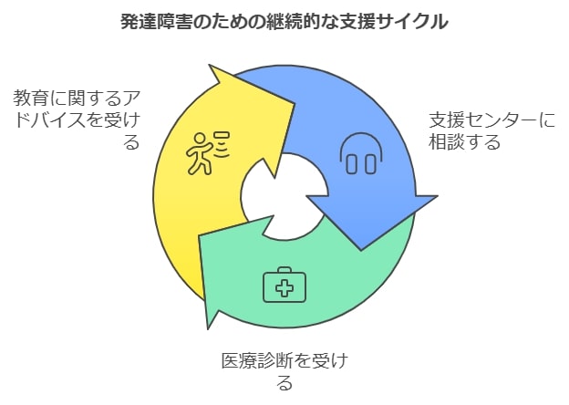 公的機関から受けられる支援サービス