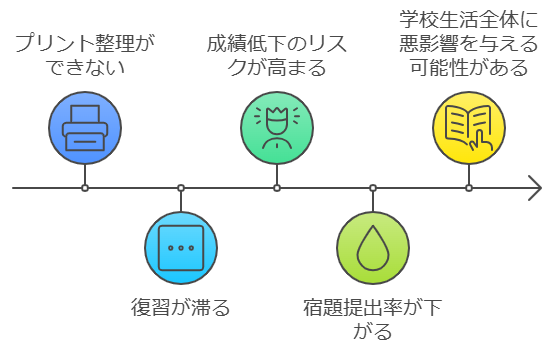 整理整頓の課題が成績に与える影響