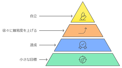 成功体験を積み重ねる方法