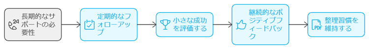 整理習慣を身につけるための長期的なサポート