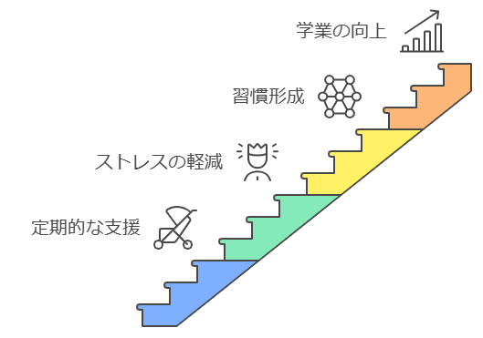 親がサポートする重要性