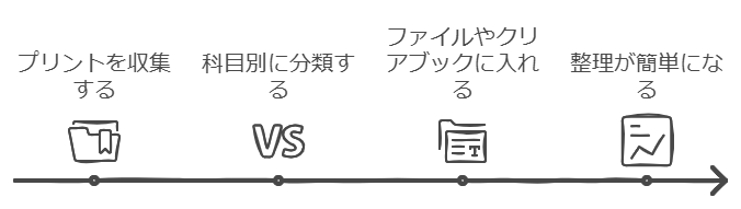 1. カテゴリー別に整理するためのファイル分け