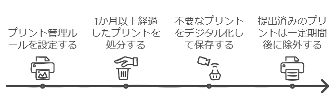 4. プリントの量を管理するためのルール作り