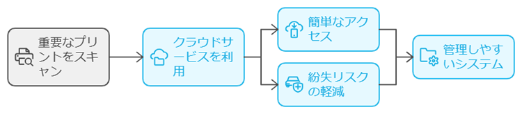 5. 必要なプリントをデジタル化する方法