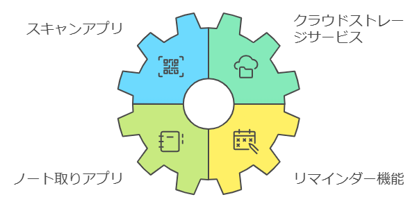 デジタルツールの活用方法